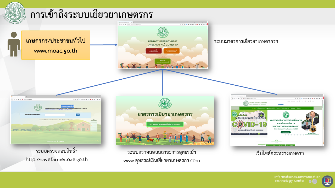 ช่องการการเข้าถึงระบบการเยียวยาเกษตรกร 