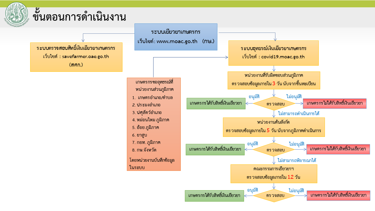 ช่องการการเข้าถึงระบบการเยียวยาเกษตรกร 