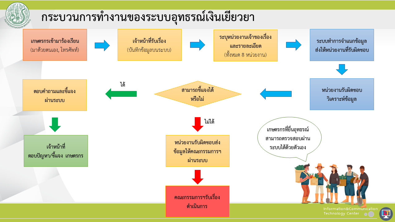 ช่องการการเข้าถึงระบบการเยียวยาเกษตรกร 