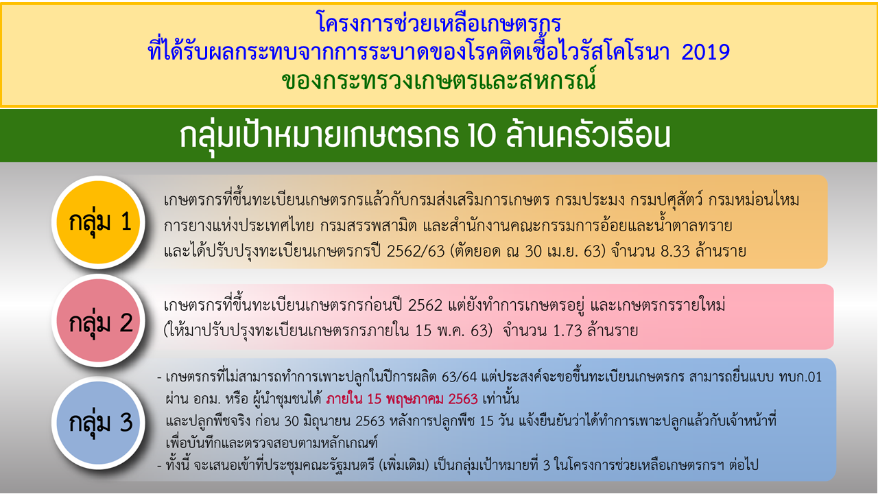 กลุ่มเป้าหมายเกษตรกร 10 ล้านครัวเรือน 