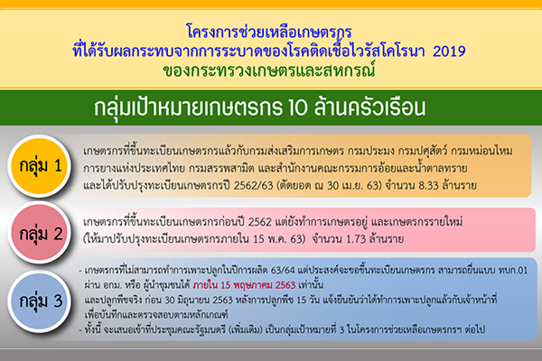 กลุ่มเป้าหมายเกษตรกร 10 ล้านครัวเรือน